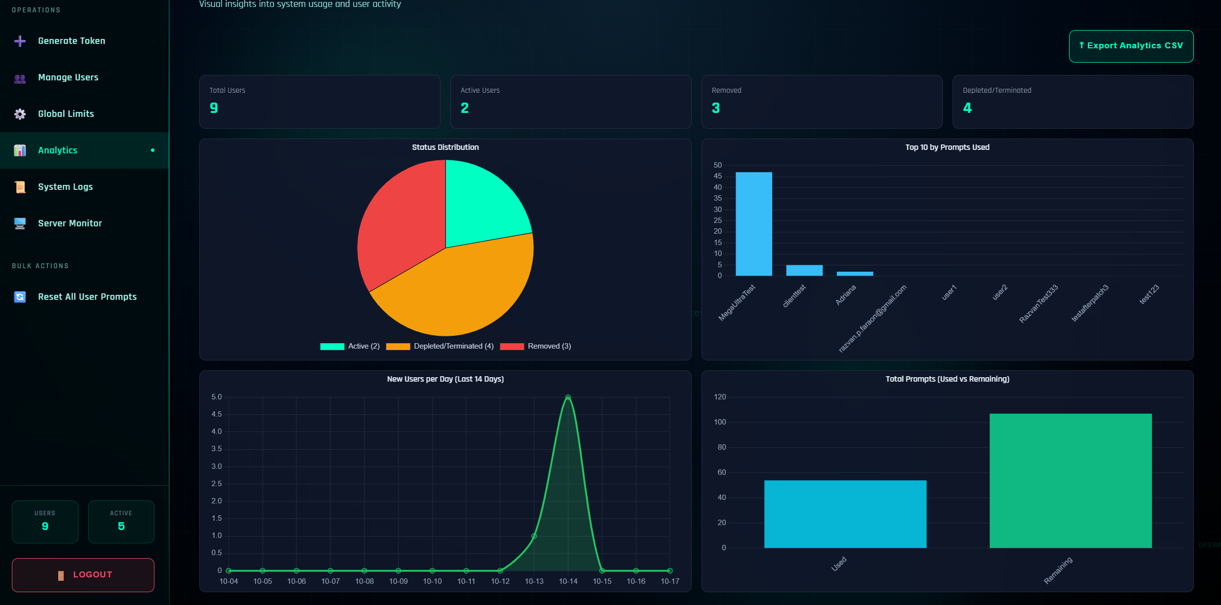 Admin Dashboard Overview